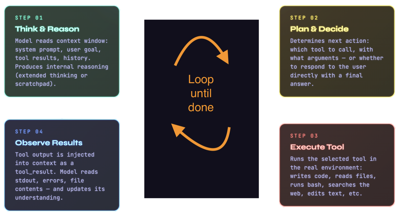 Agentic coding loop diagram