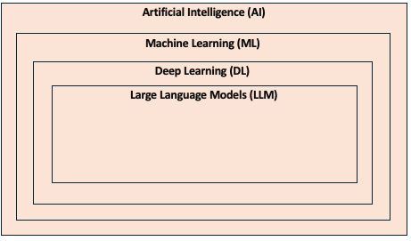 AI hierarchy diagram