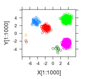 Clustering Models
